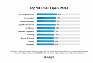 Email Open Rate: Top 10 Industries