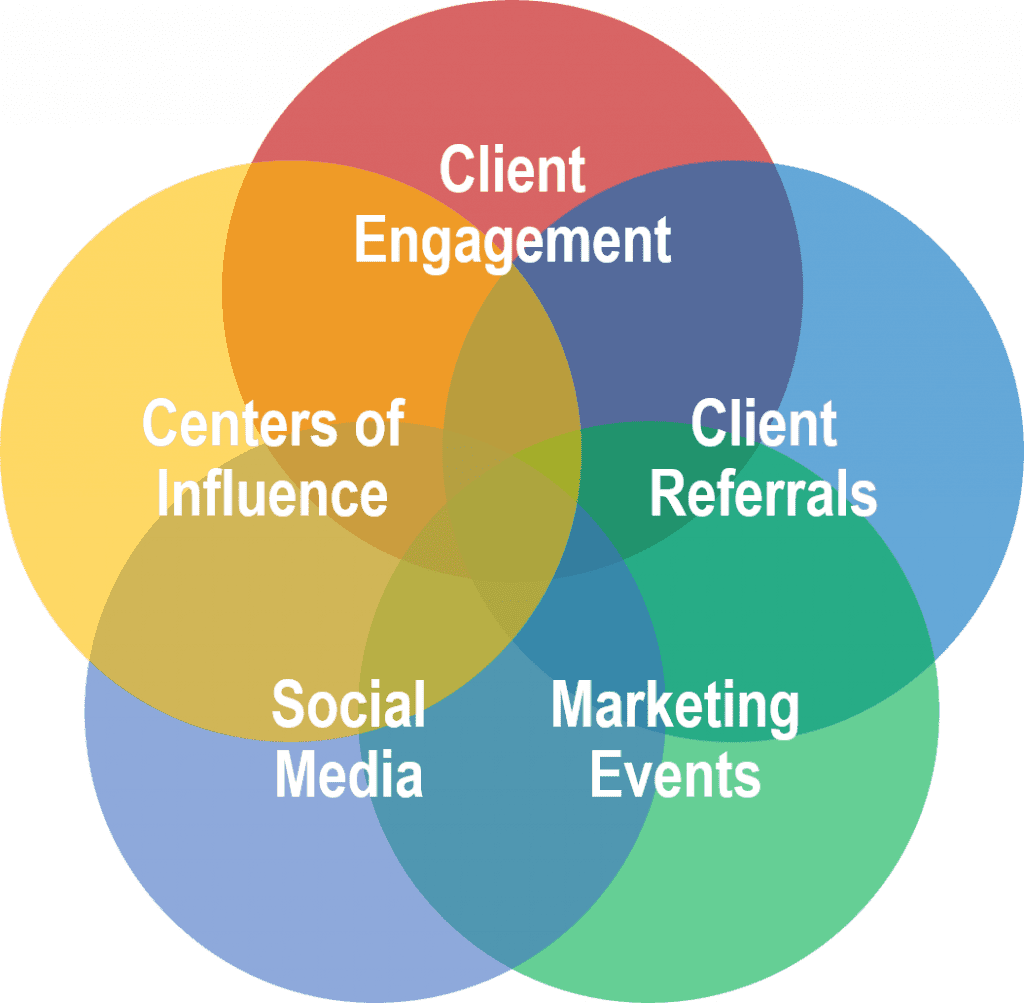 what is relationship marketing in marketing