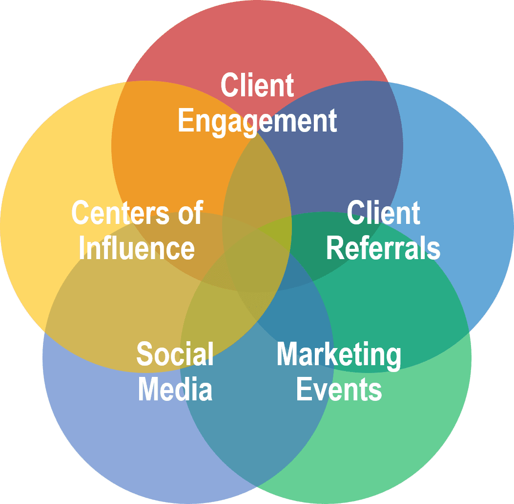 5-critical-components-of-an-effective-relationship-marketing-plan